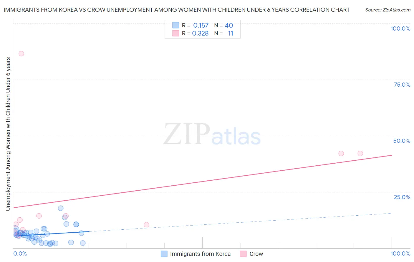 Immigrants from Korea vs Crow Unemployment Among Women with Children Under 6 years