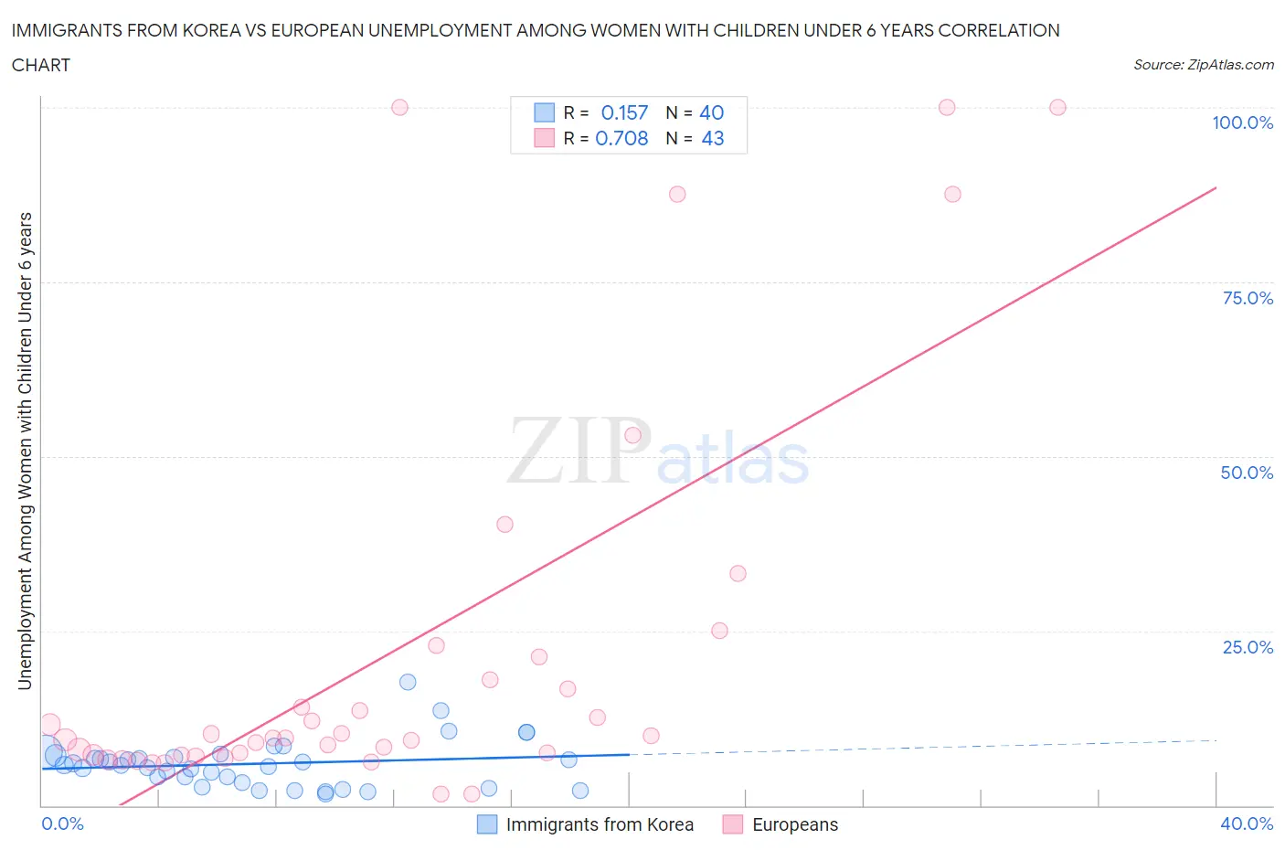 Immigrants from Korea vs European Unemployment Among Women with Children Under 6 years