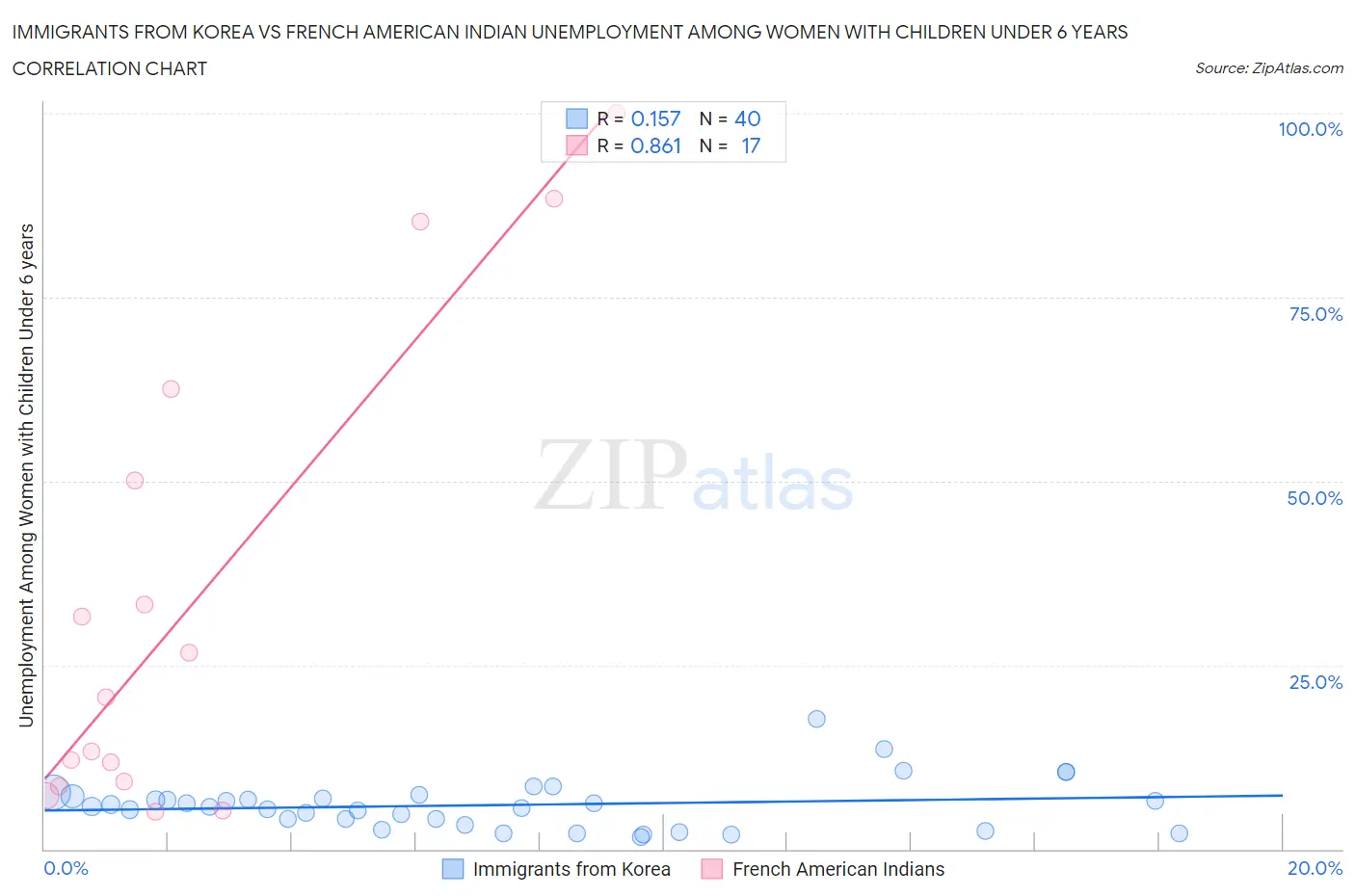 Immigrants from Korea vs French American Indian Unemployment Among Women with Children Under 6 years