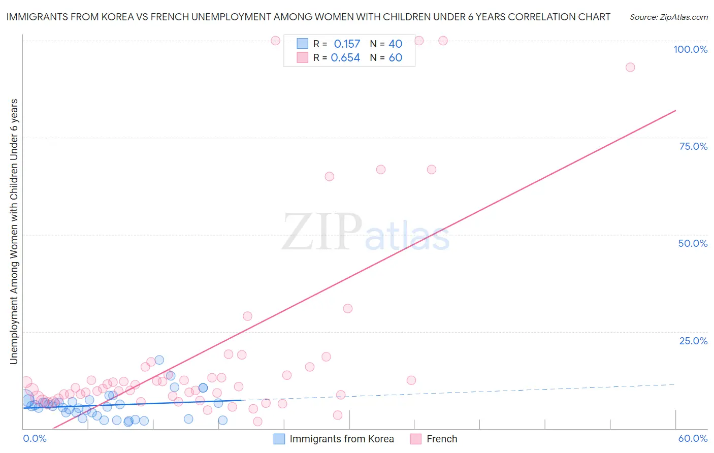 Immigrants from Korea vs French Unemployment Among Women with Children Under 6 years