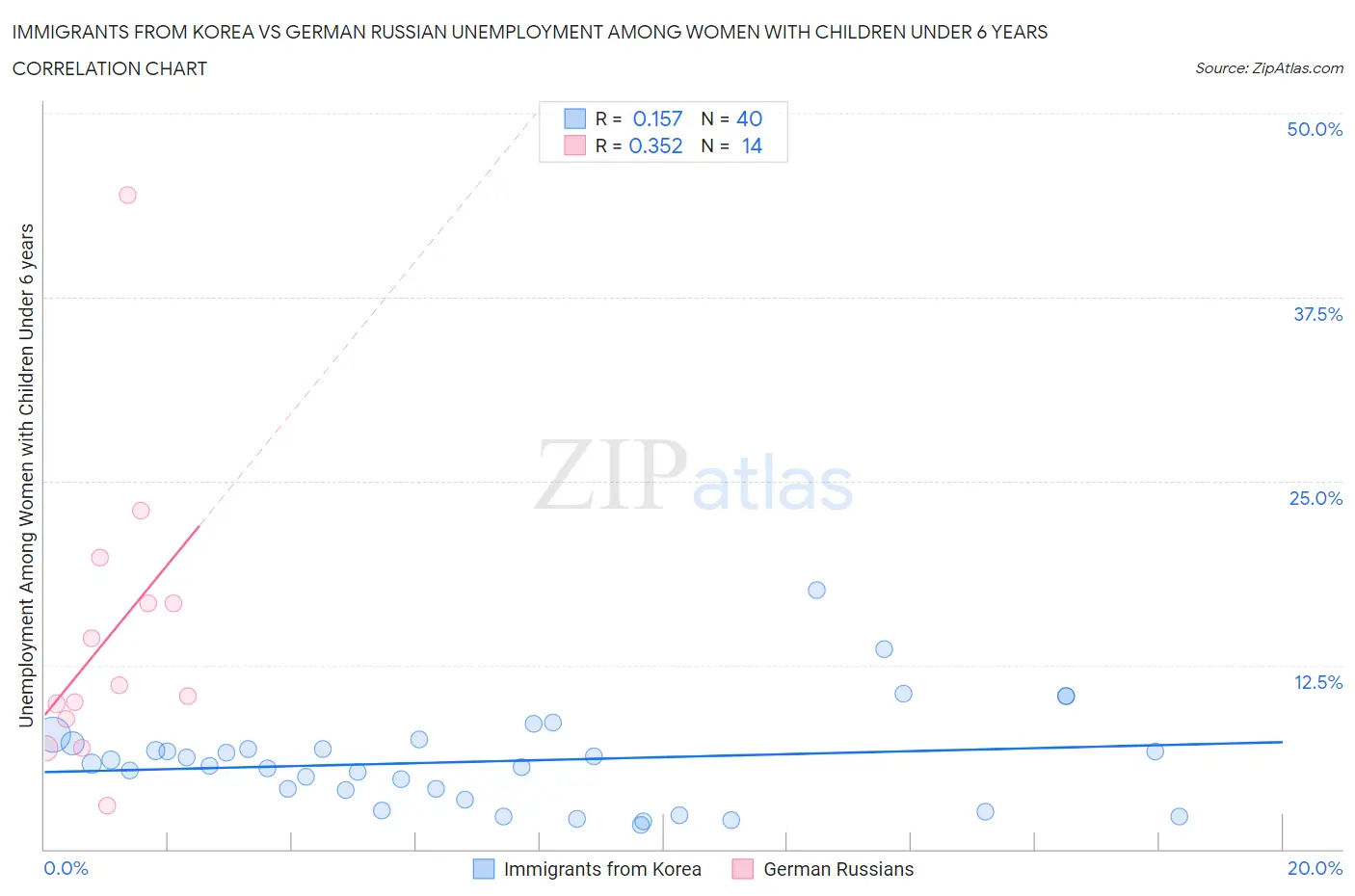 Immigrants from Korea vs German Russian Unemployment Among Women with Children Under 6 years
