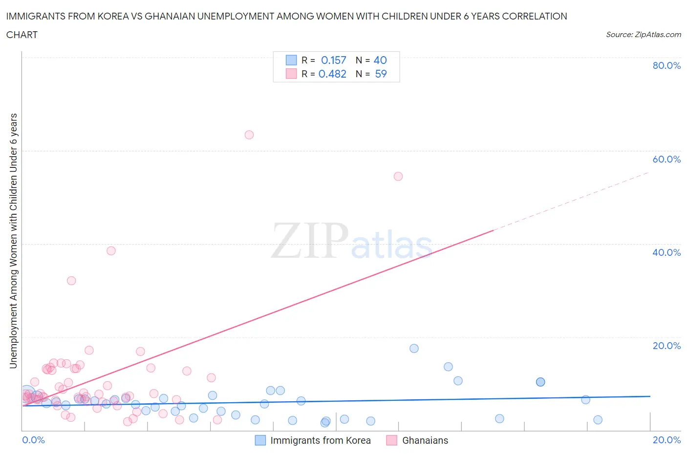 Immigrants from Korea vs Ghanaian Unemployment Among Women with Children Under 6 years