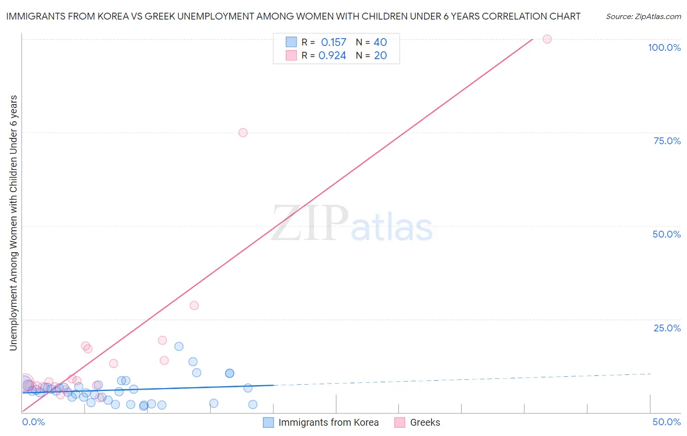 Immigrants from Korea vs Greek Unemployment Among Women with Children Under 6 years