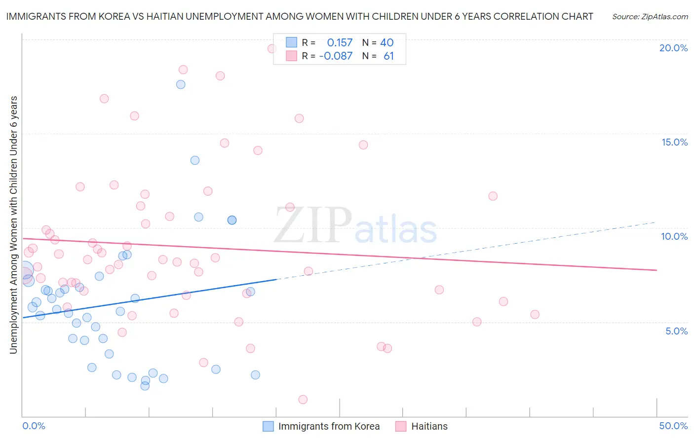 Immigrants from Korea vs Haitian Unemployment Among Women with Children Under 6 years