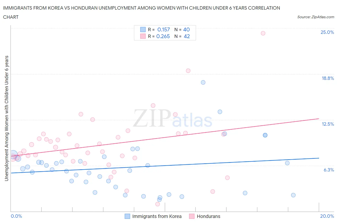 Immigrants from Korea vs Honduran Unemployment Among Women with Children Under 6 years