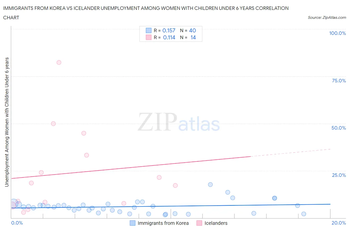 Immigrants from Korea vs Icelander Unemployment Among Women with Children Under 6 years