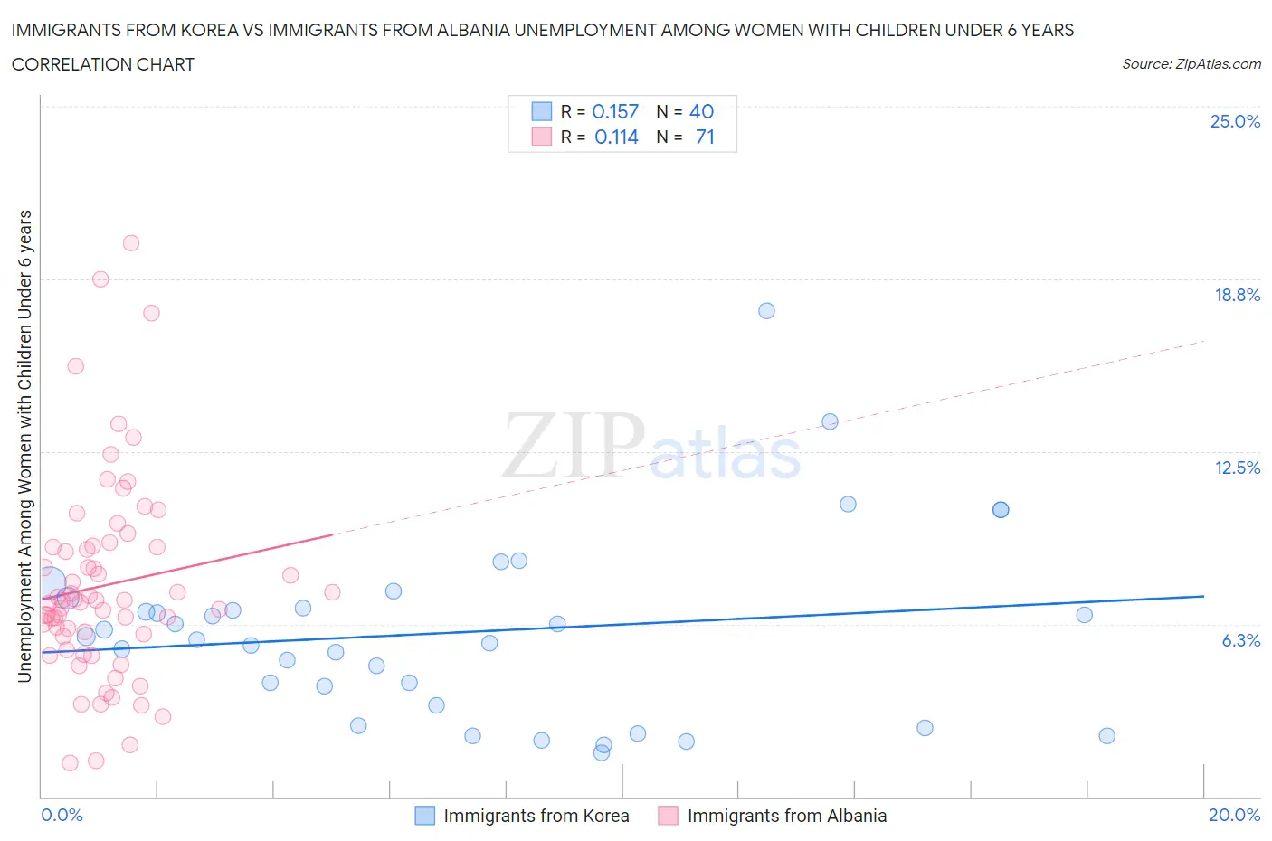 Immigrants from Korea vs Immigrants from Albania Unemployment Among Women with Children Under 6 years