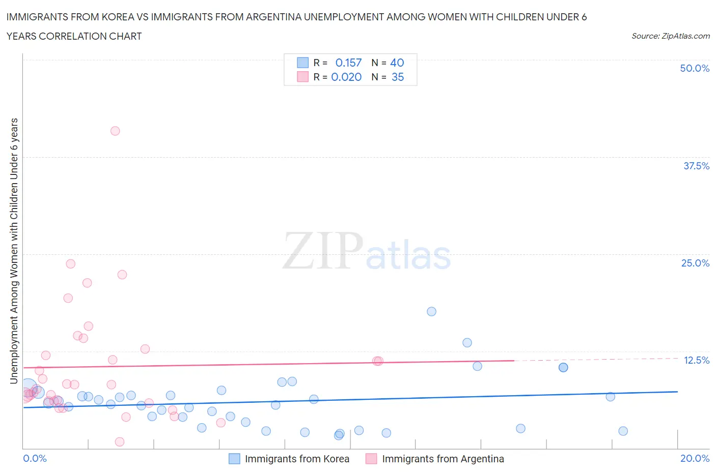Immigrants from Korea vs Immigrants from Argentina Unemployment Among Women with Children Under 6 years