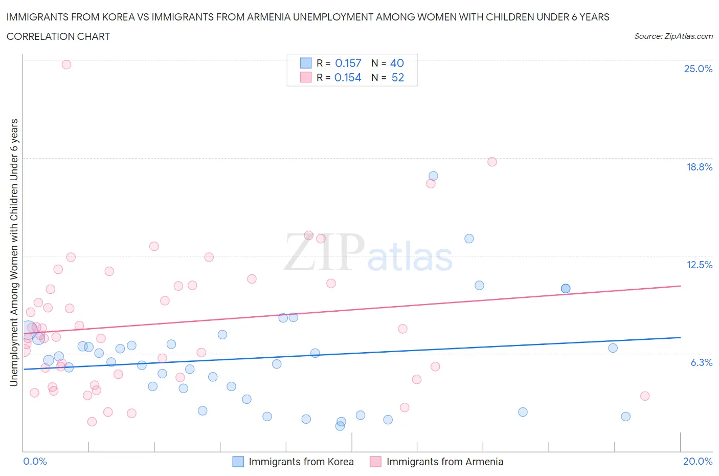 Immigrants from Korea vs Immigrants from Armenia Unemployment Among Women with Children Under 6 years