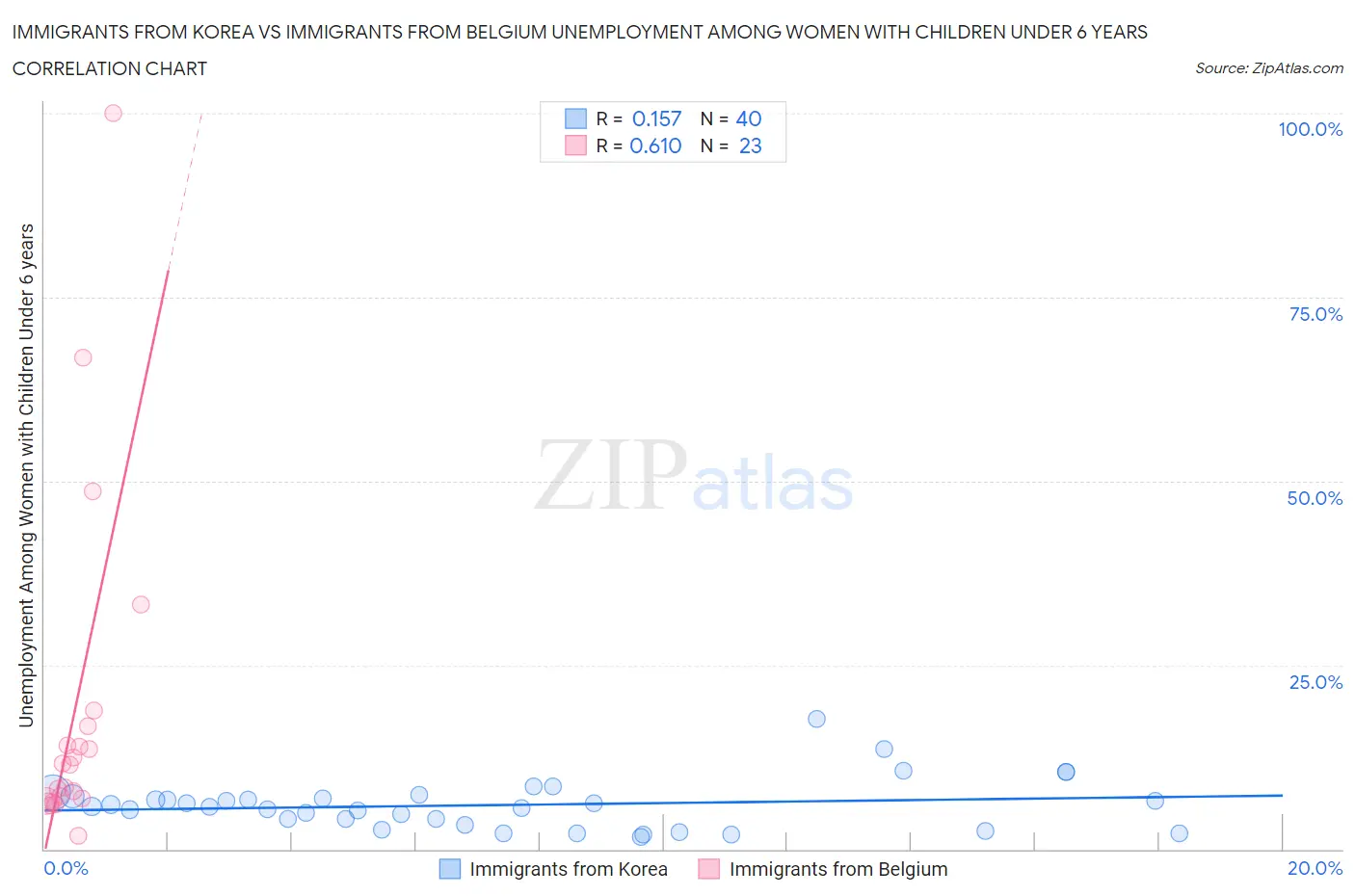 Immigrants from Korea vs Immigrants from Belgium Unemployment Among Women with Children Under 6 years