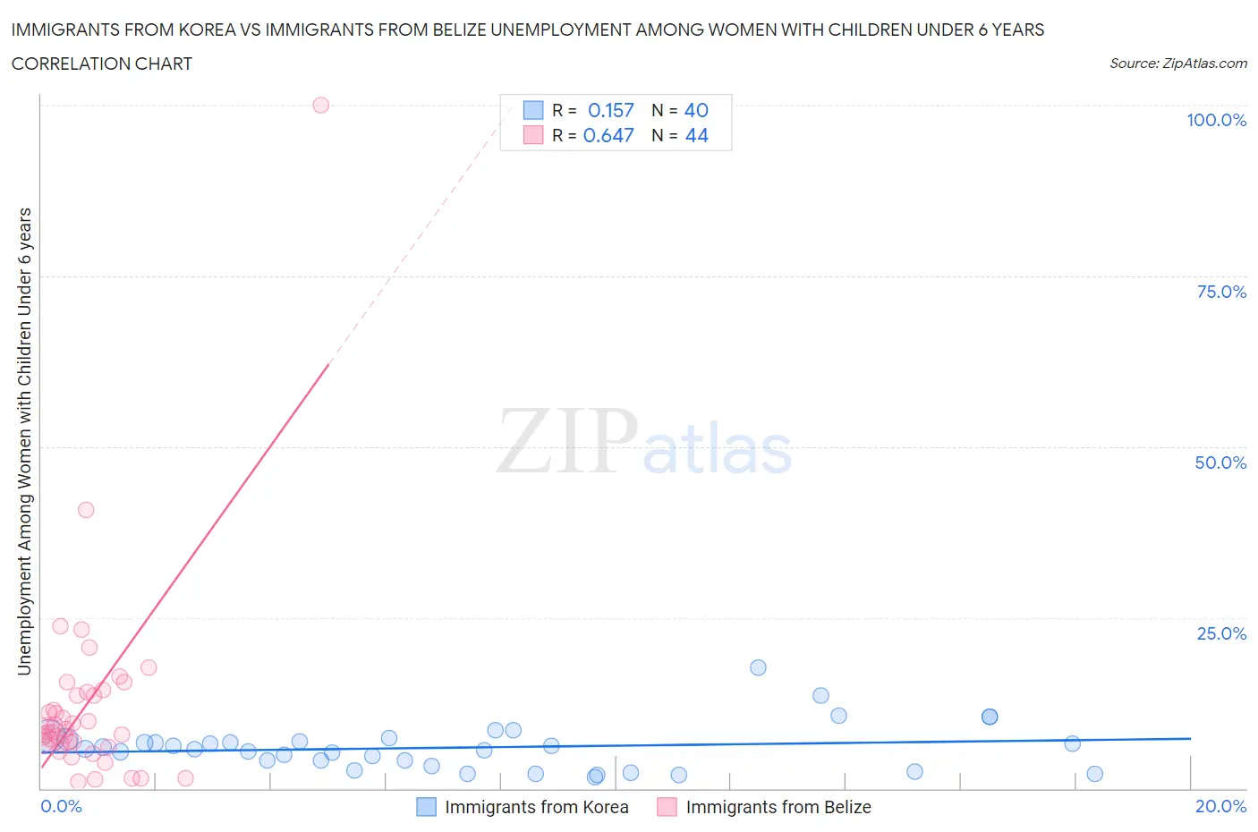 Immigrants from Korea vs Immigrants from Belize Unemployment Among Women with Children Under 6 years