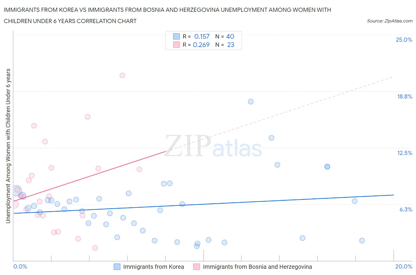 Immigrants from Korea vs Immigrants from Bosnia and Herzegovina Unemployment Among Women with Children Under 6 years