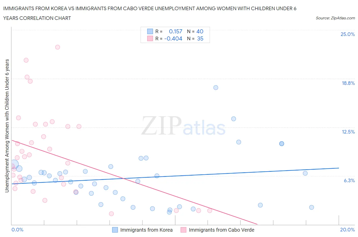 Immigrants from Korea vs Immigrants from Cabo Verde Unemployment Among Women with Children Under 6 years