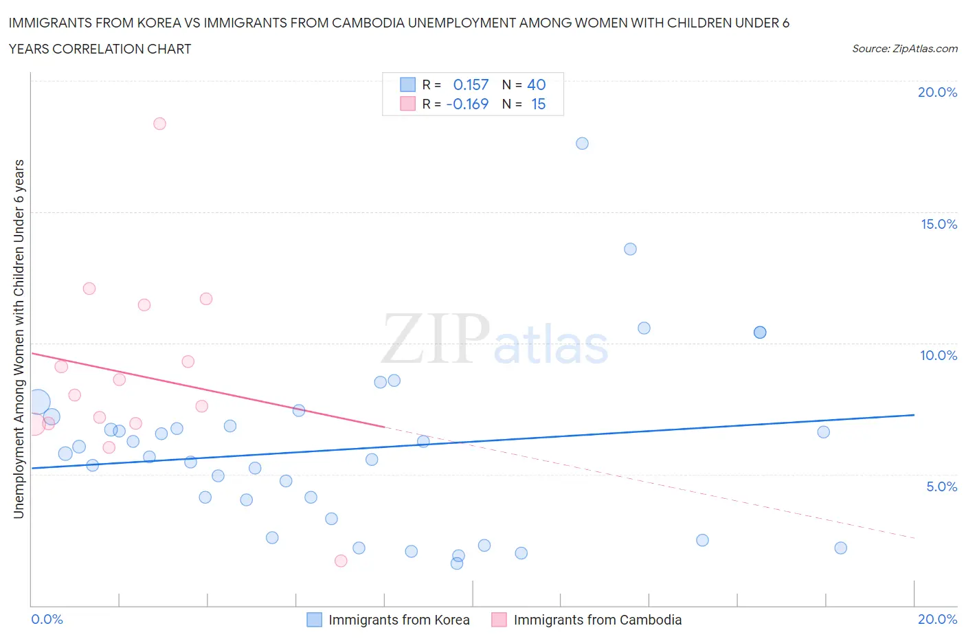 Immigrants from Korea vs Immigrants from Cambodia Unemployment Among Women with Children Under 6 years