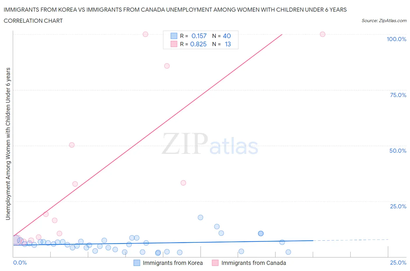 Immigrants from Korea vs Immigrants from Canada Unemployment Among Women with Children Under 6 years