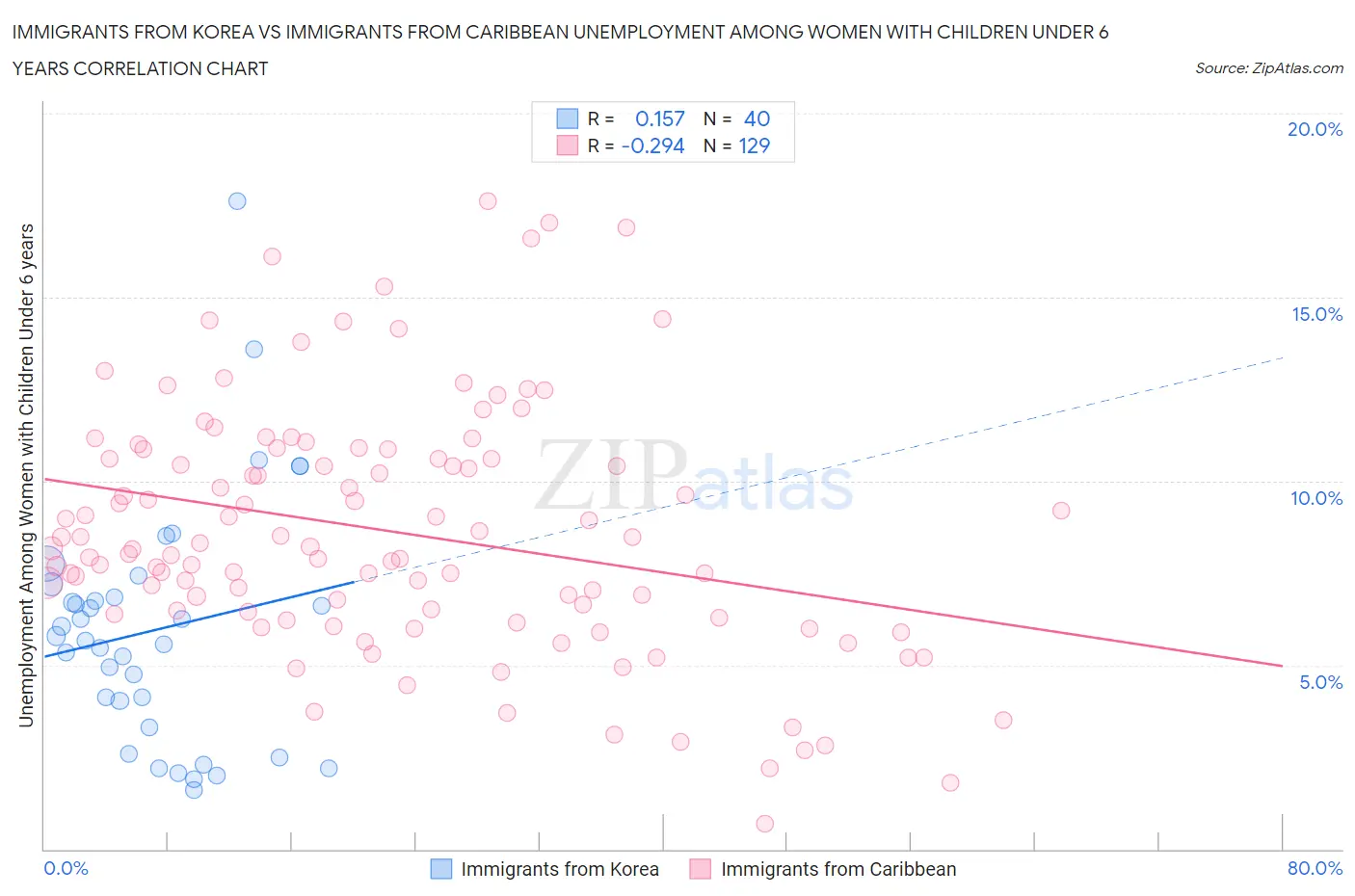 Immigrants from Korea vs Immigrants from Caribbean Unemployment Among Women with Children Under 6 years