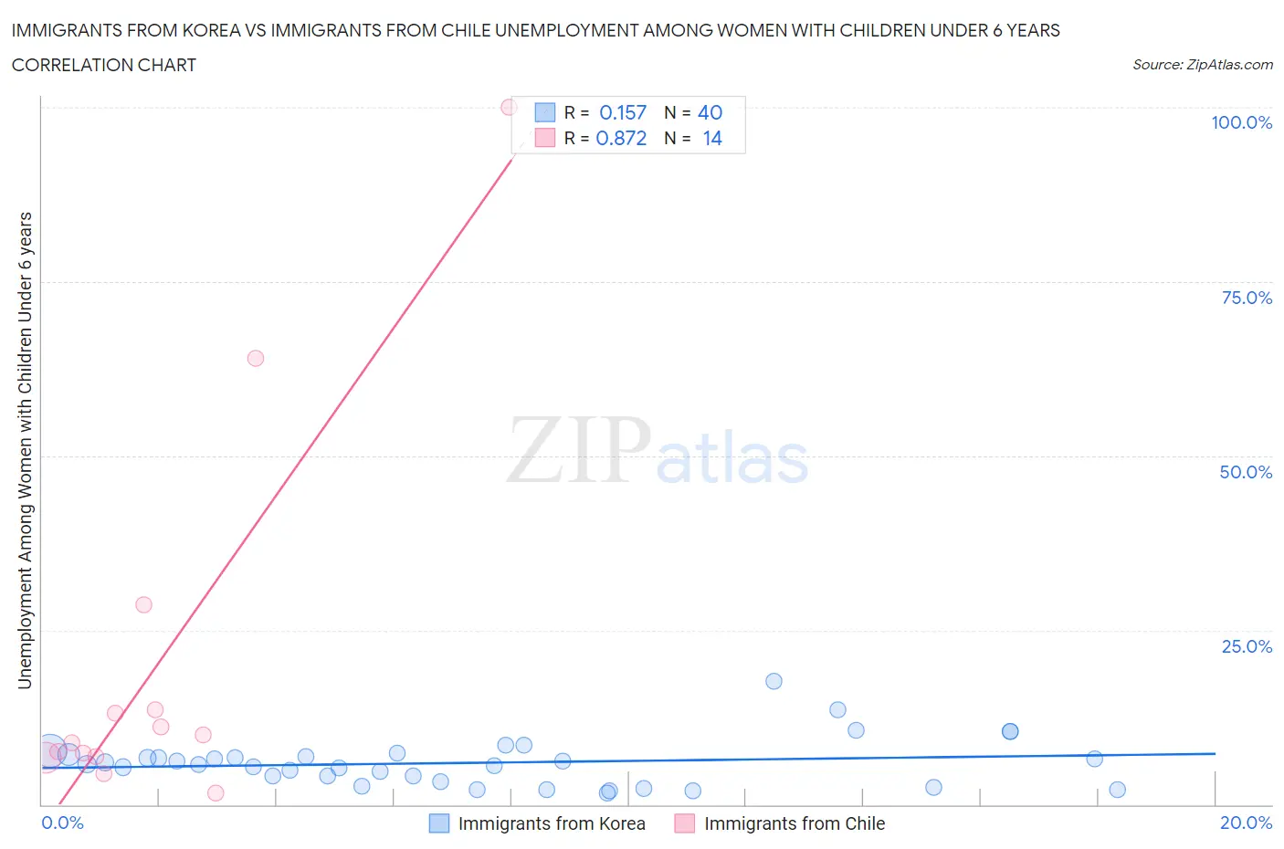 Immigrants from Korea vs Immigrants from Chile Unemployment Among Women with Children Under 6 years