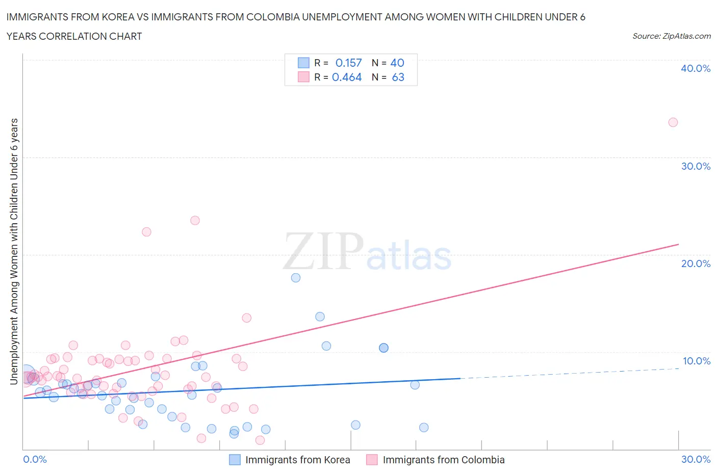 Immigrants from Korea vs Immigrants from Colombia Unemployment Among Women with Children Under 6 years