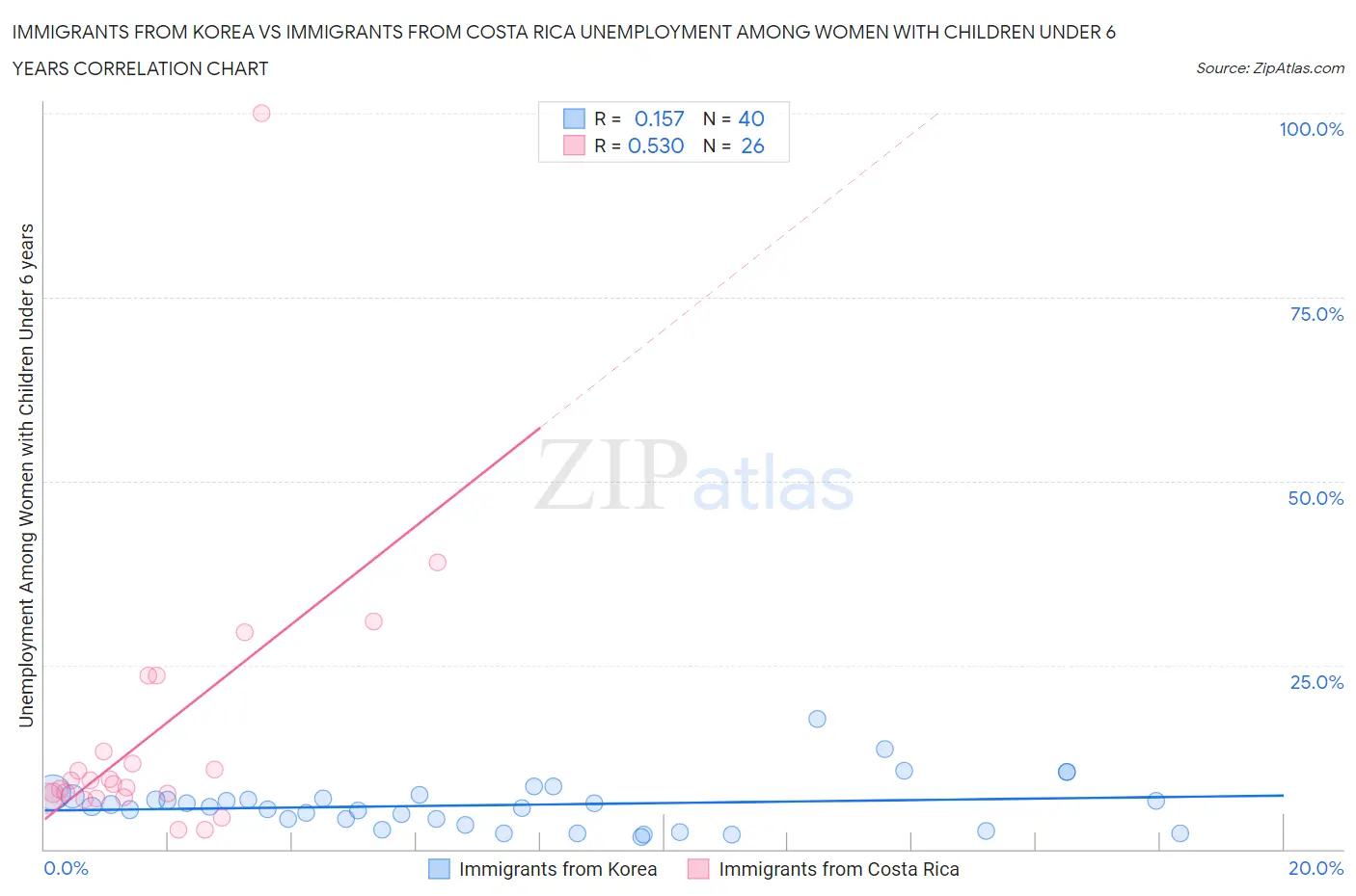 Immigrants from Korea vs Immigrants from Costa Rica Unemployment Among Women with Children Under 6 years