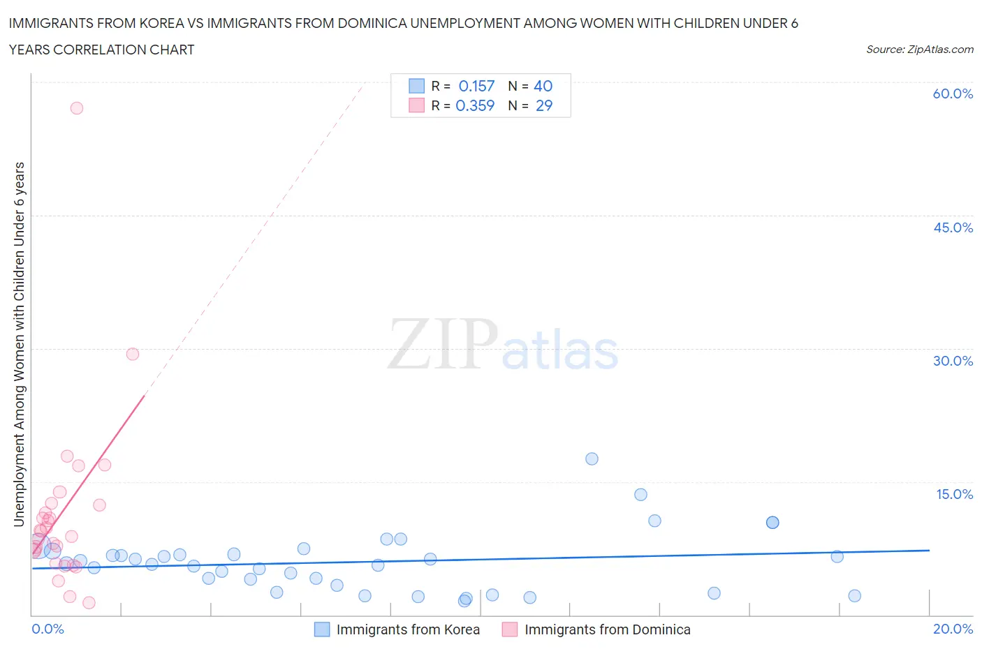Immigrants from Korea vs Immigrants from Dominica Unemployment Among Women with Children Under 6 years