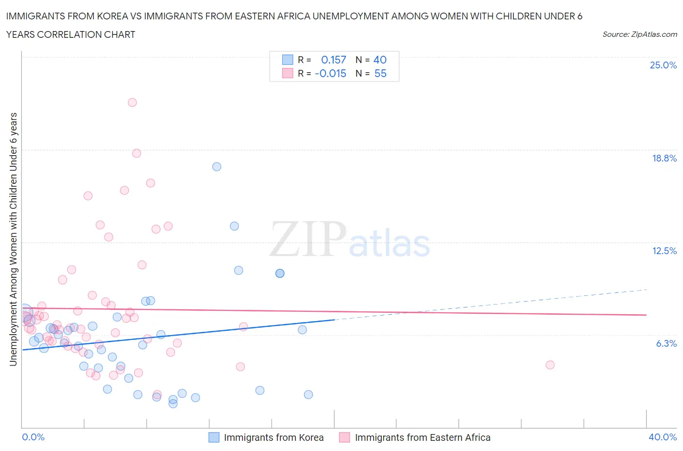 Immigrants from Korea vs Immigrants from Eastern Africa Unemployment Among Women with Children Under 6 years