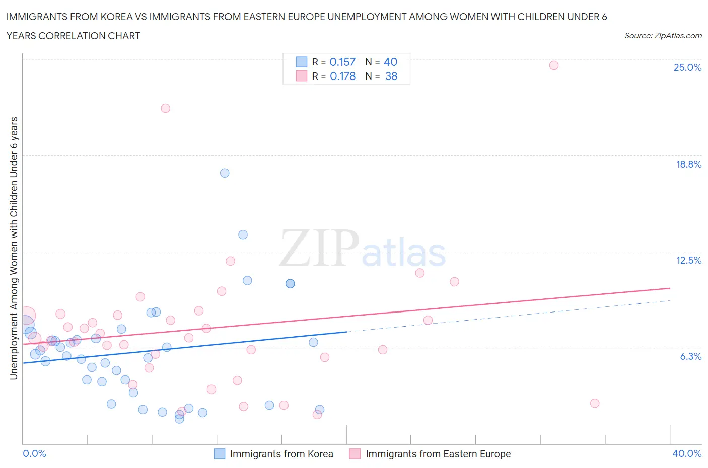 Immigrants from Korea vs Immigrants from Eastern Europe Unemployment Among Women with Children Under 6 years