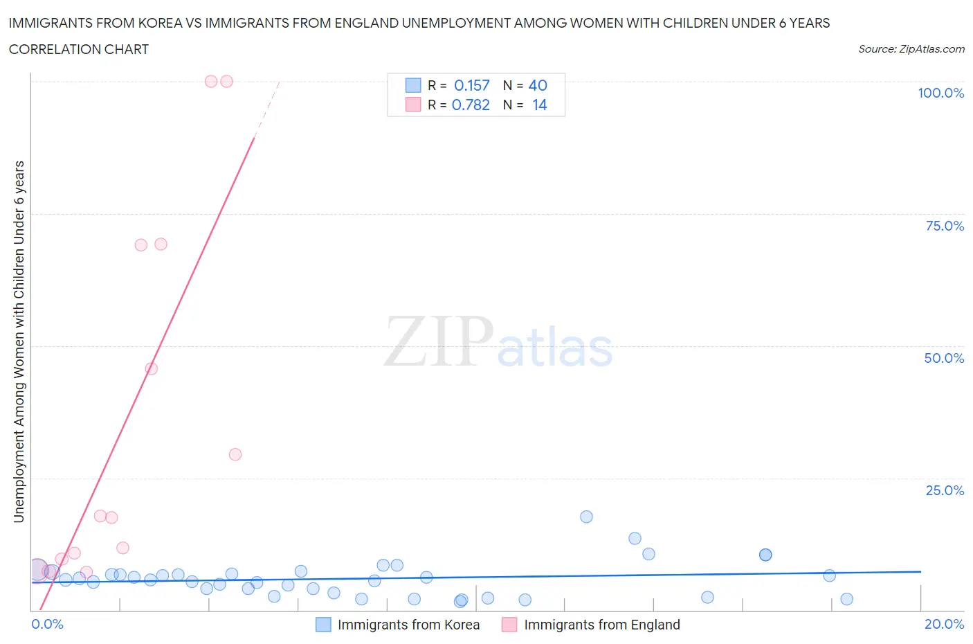 Immigrants from Korea vs Immigrants from England Unemployment Among Women with Children Under 6 years