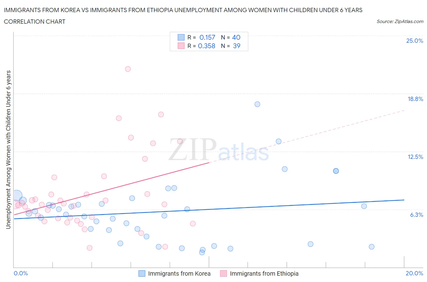 Immigrants from Korea vs Immigrants from Ethiopia Unemployment Among Women with Children Under 6 years