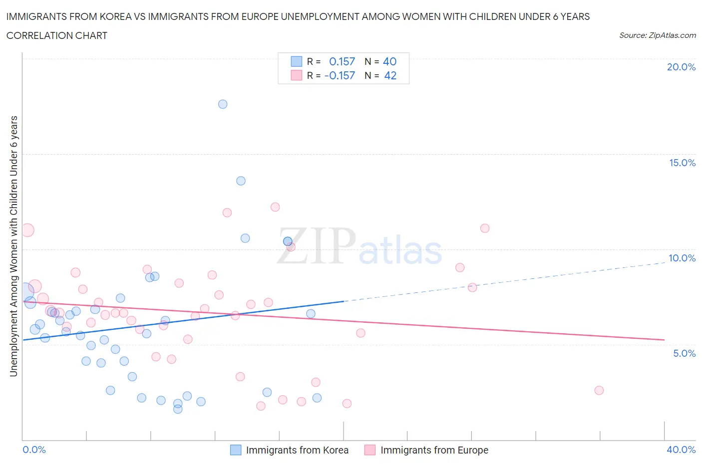 Immigrants from Korea vs Immigrants from Europe Unemployment Among Women with Children Under 6 years
