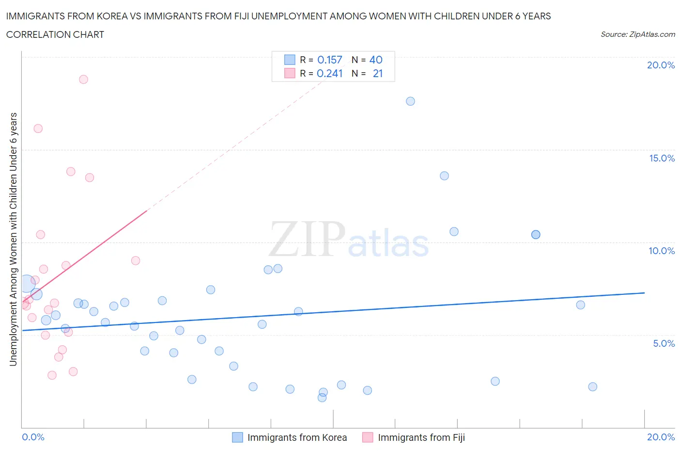 Immigrants from Korea vs Immigrants from Fiji Unemployment Among Women with Children Under 6 years