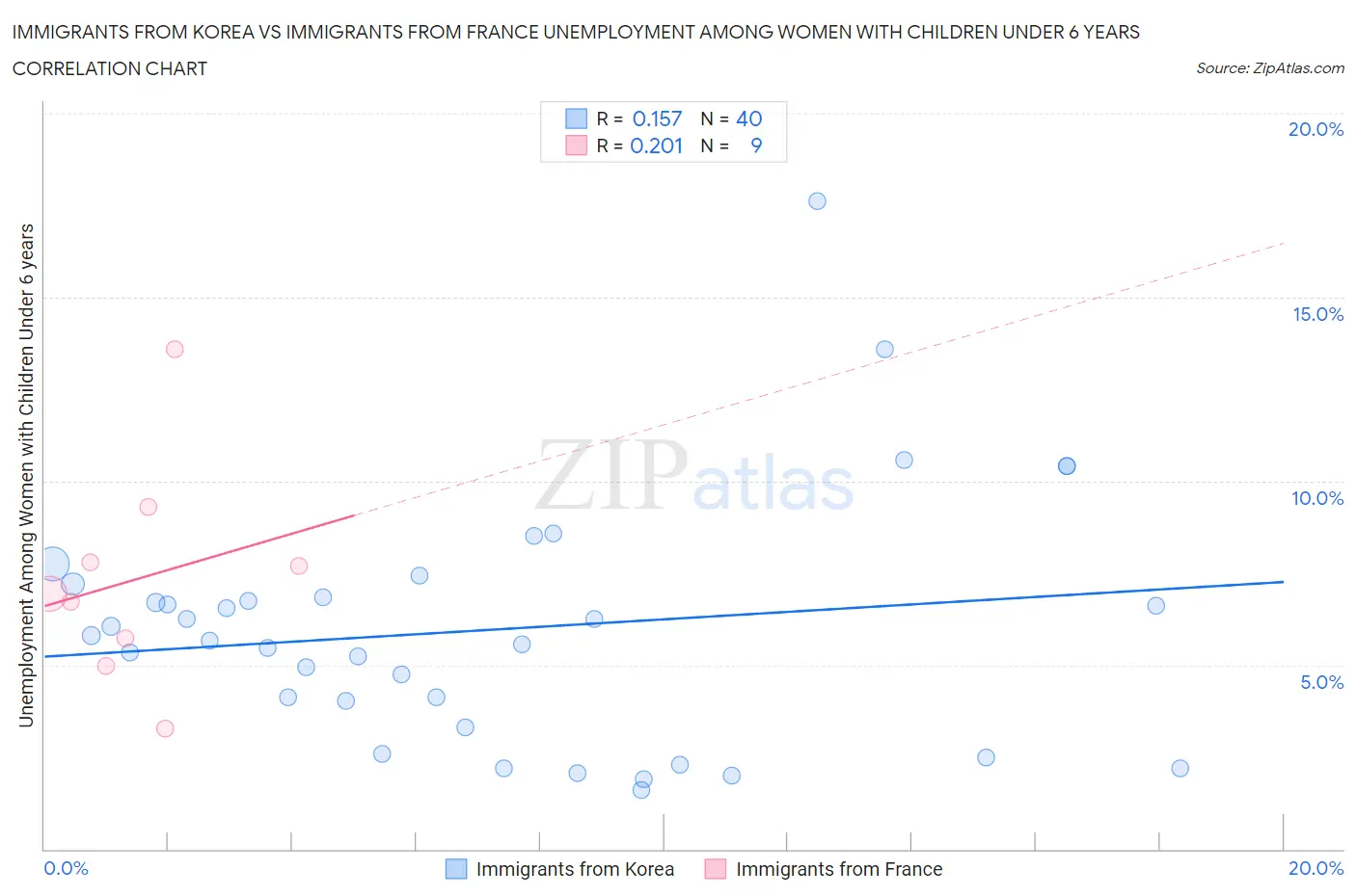 Immigrants from Korea vs Immigrants from France Unemployment Among Women with Children Under 6 years
