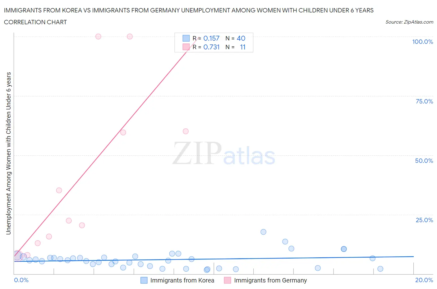 Immigrants from Korea vs Immigrants from Germany Unemployment Among Women with Children Under 6 years