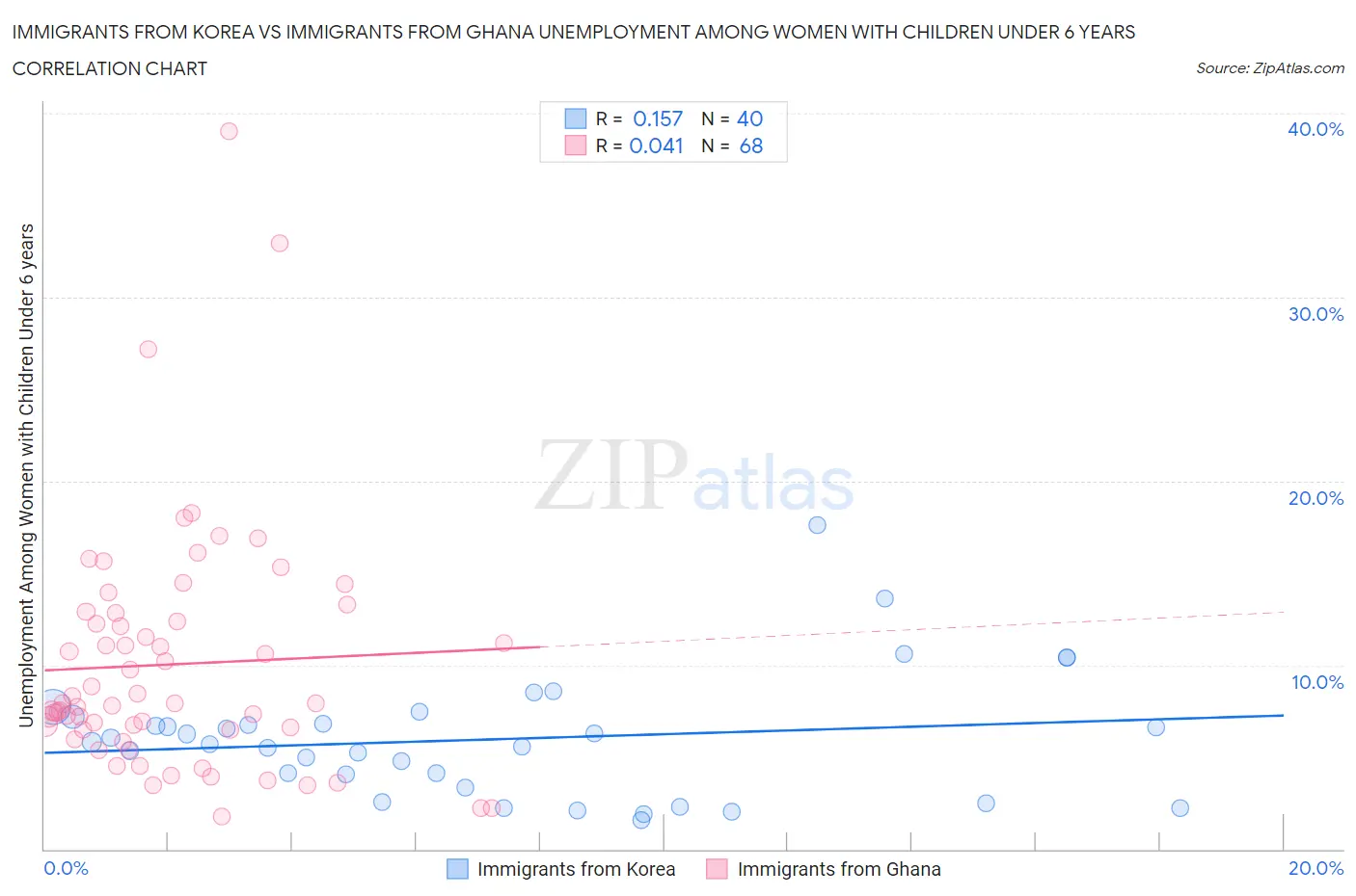 Immigrants from Korea vs Immigrants from Ghana Unemployment Among Women with Children Under 6 years