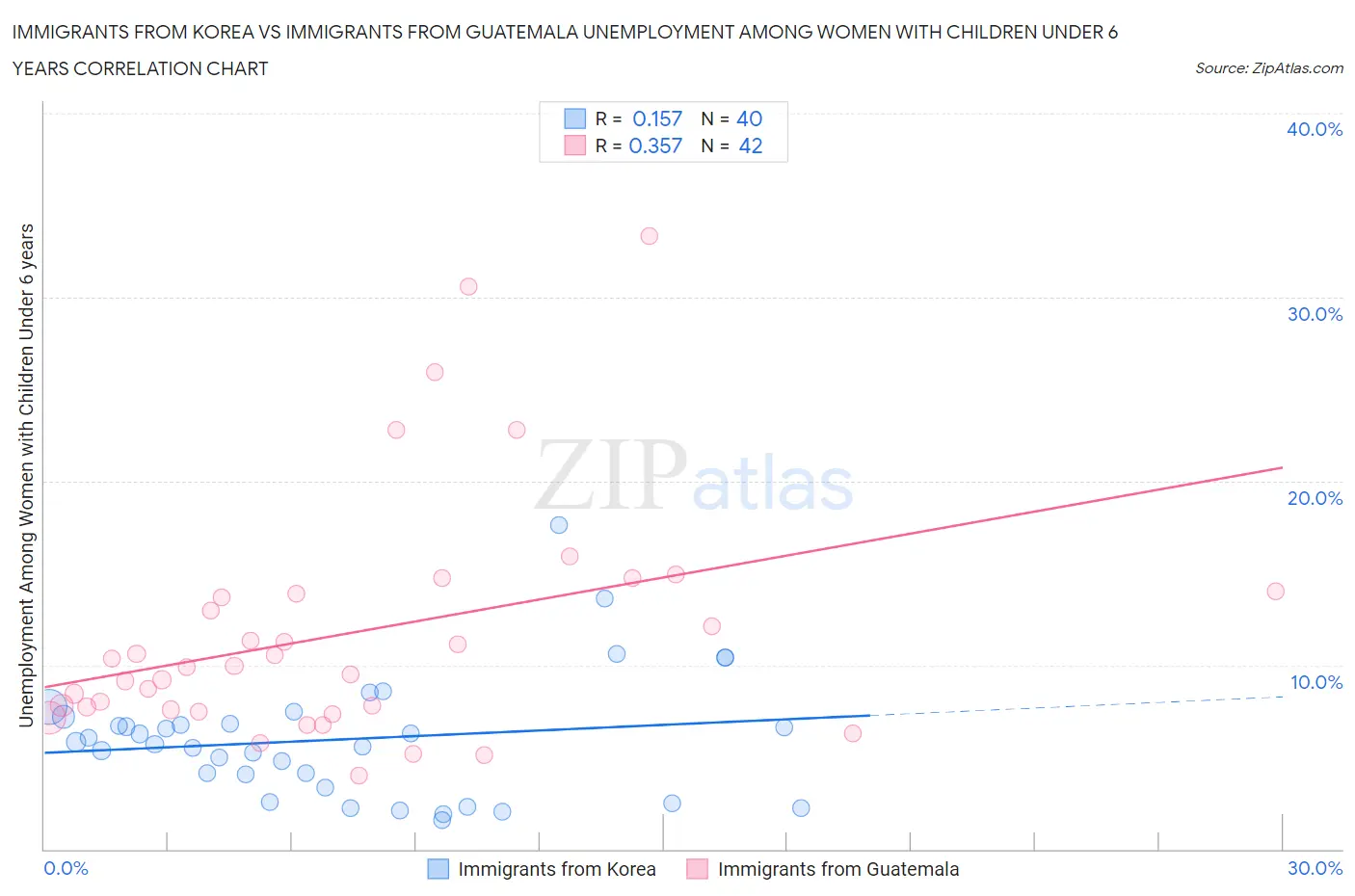 Immigrants from Korea vs Immigrants from Guatemala Unemployment Among Women with Children Under 6 years