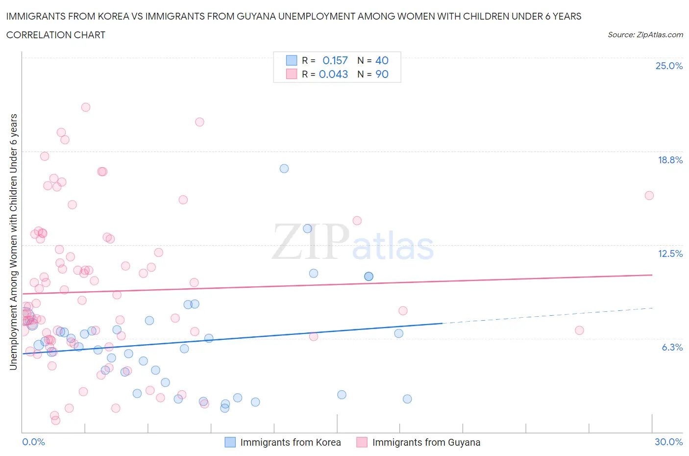 Immigrants from Korea vs Immigrants from Guyana Unemployment Among Women with Children Under 6 years