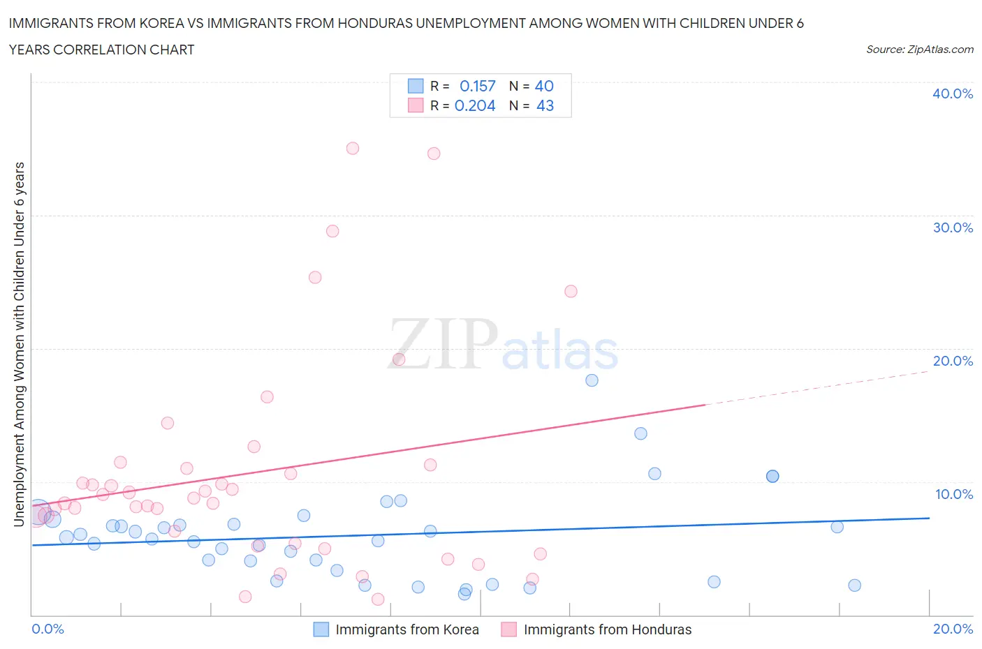 Immigrants from Korea vs Immigrants from Honduras Unemployment Among Women with Children Under 6 years