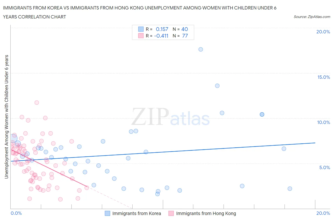 Immigrants from Korea vs Immigrants from Hong Kong Unemployment Among Women with Children Under 6 years