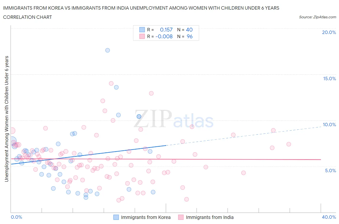 Immigrants from Korea vs Immigrants from India Unemployment Among Women with Children Under 6 years