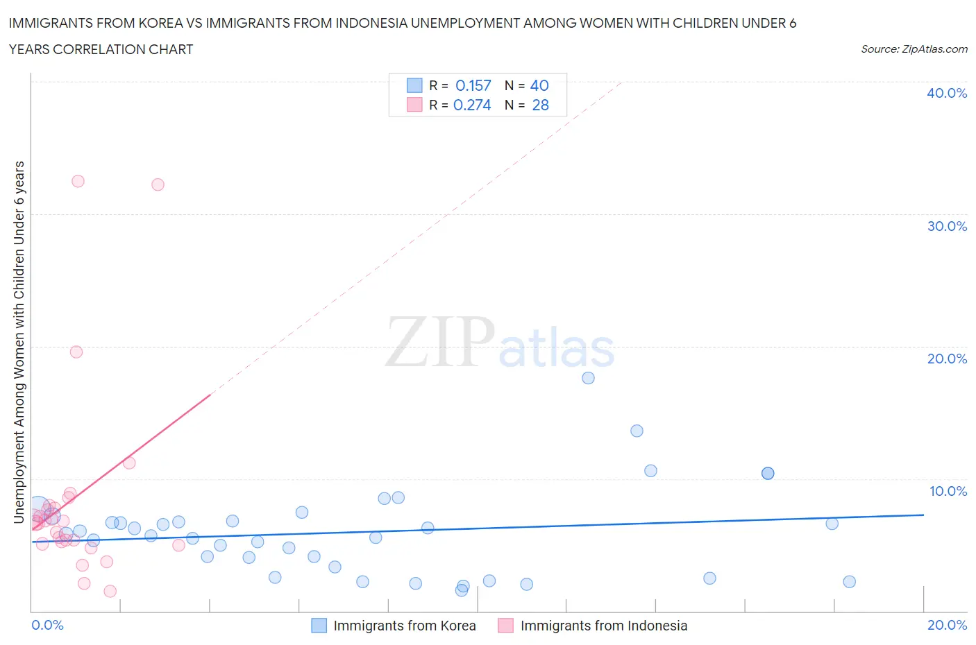 Immigrants from Korea vs Immigrants from Indonesia Unemployment Among Women with Children Under 6 years