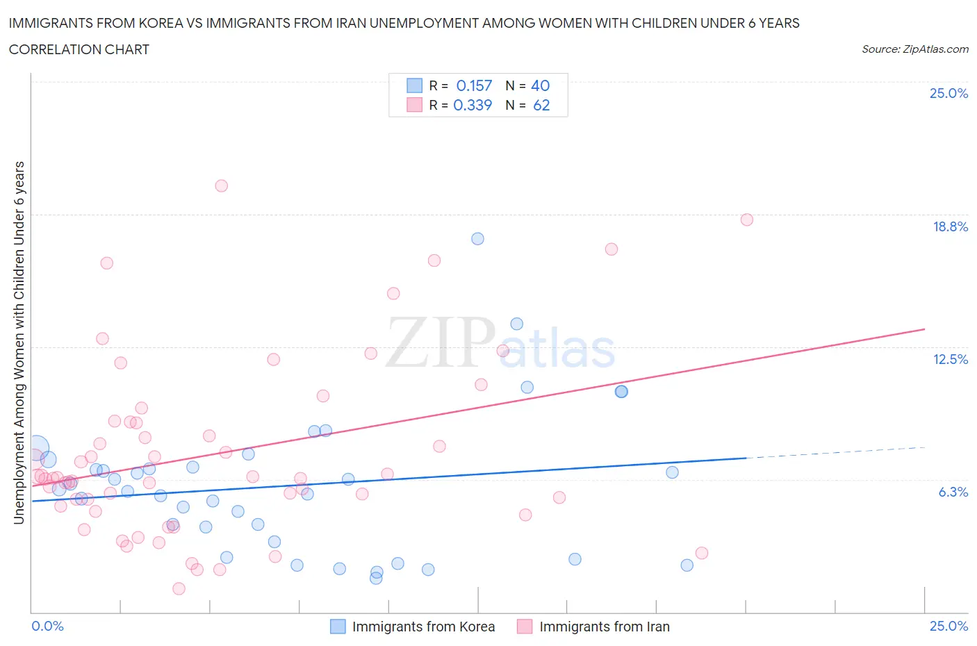 Immigrants from Korea vs Immigrants from Iran Unemployment Among Women with Children Under 6 years