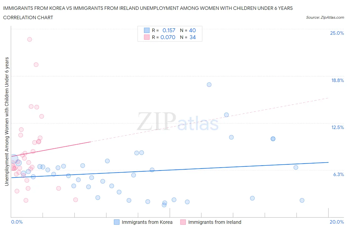 Immigrants from Korea vs Immigrants from Ireland Unemployment Among Women with Children Under 6 years