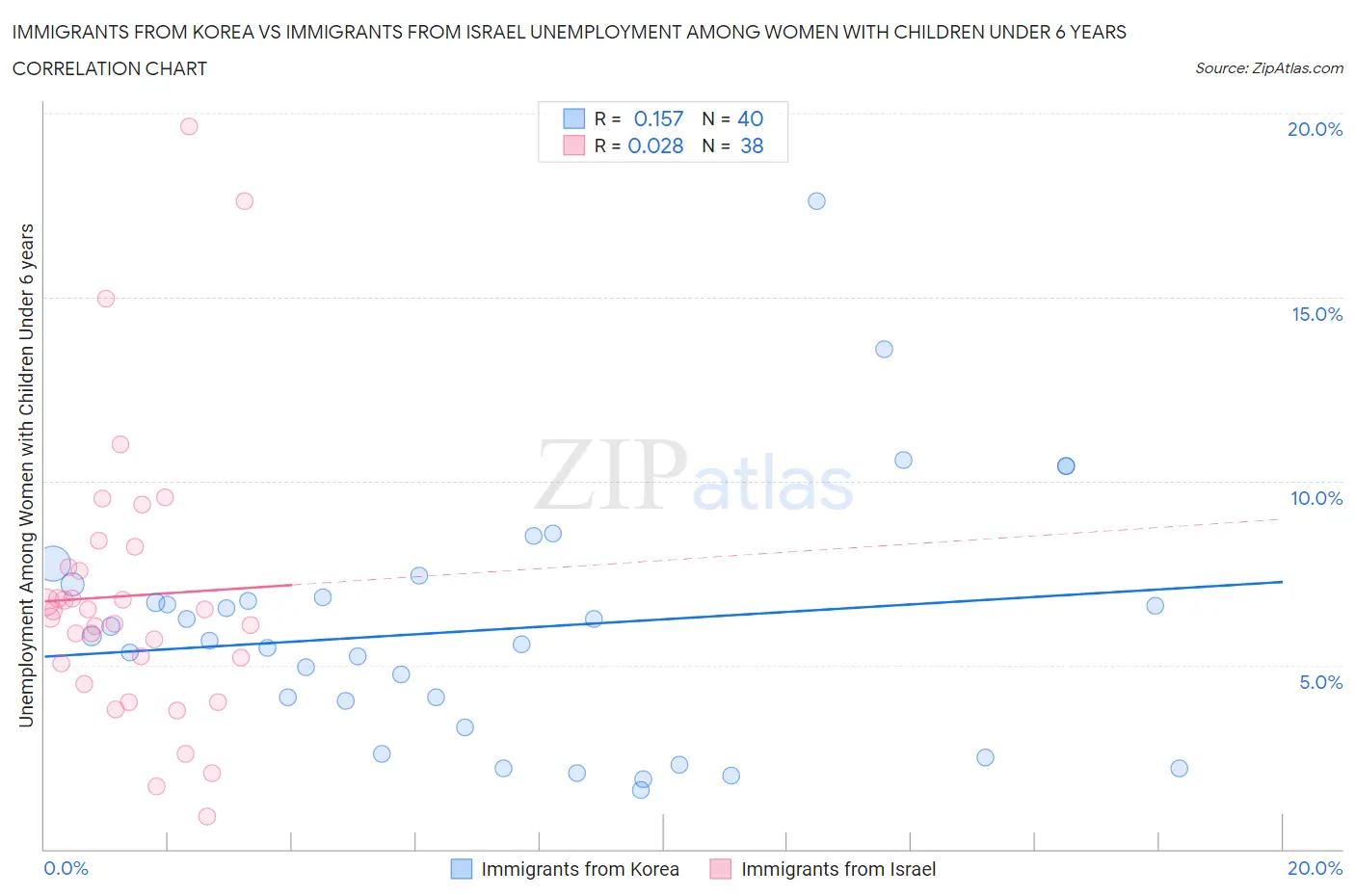 Immigrants from Korea vs Immigrants from Israel Unemployment Among Women with Children Under 6 years