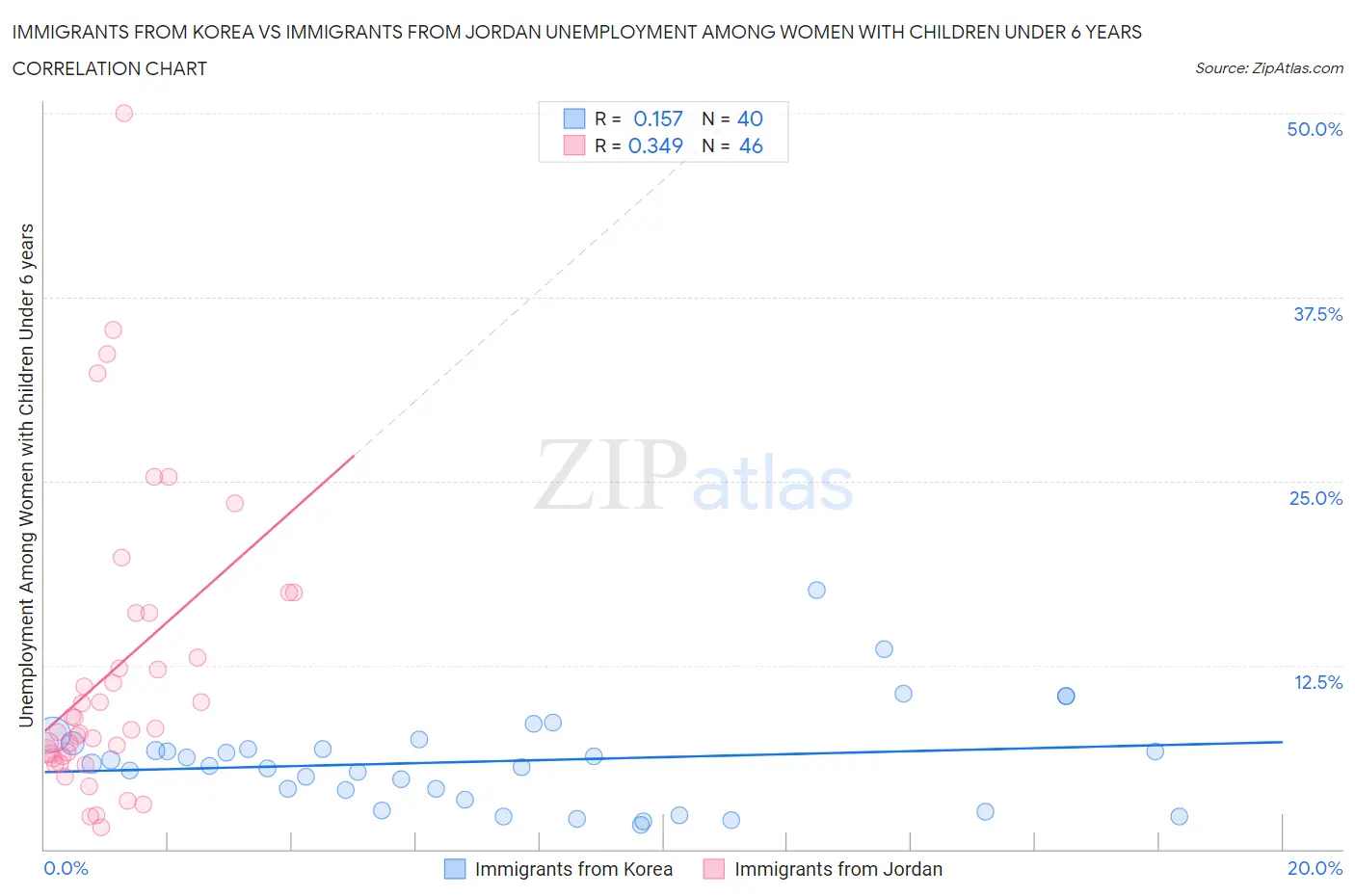 Immigrants from Korea vs Immigrants from Jordan Unemployment Among Women with Children Under 6 years