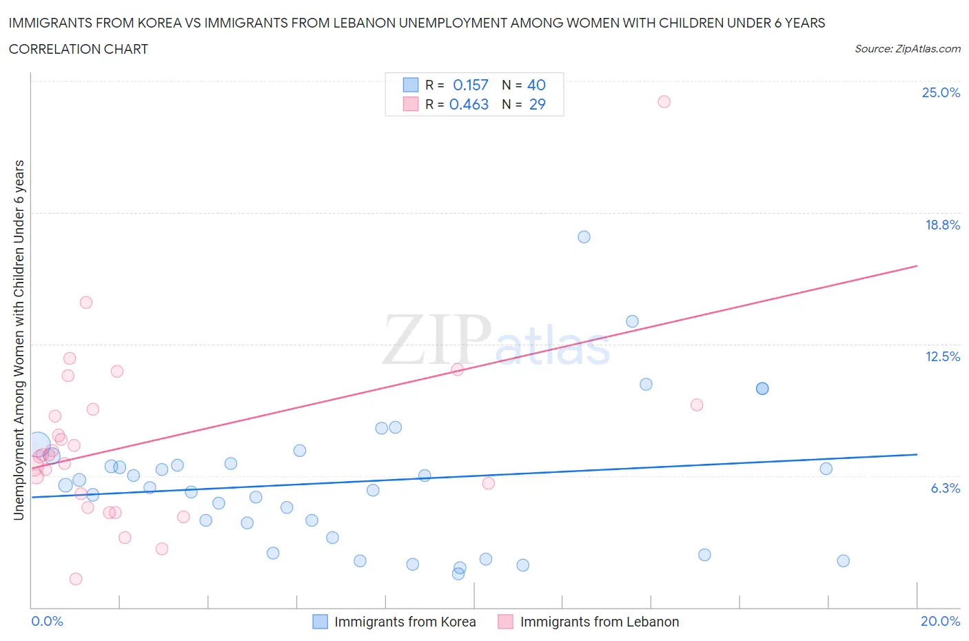 Immigrants from Korea vs Immigrants from Lebanon Unemployment Among Women with Children Under 6 years