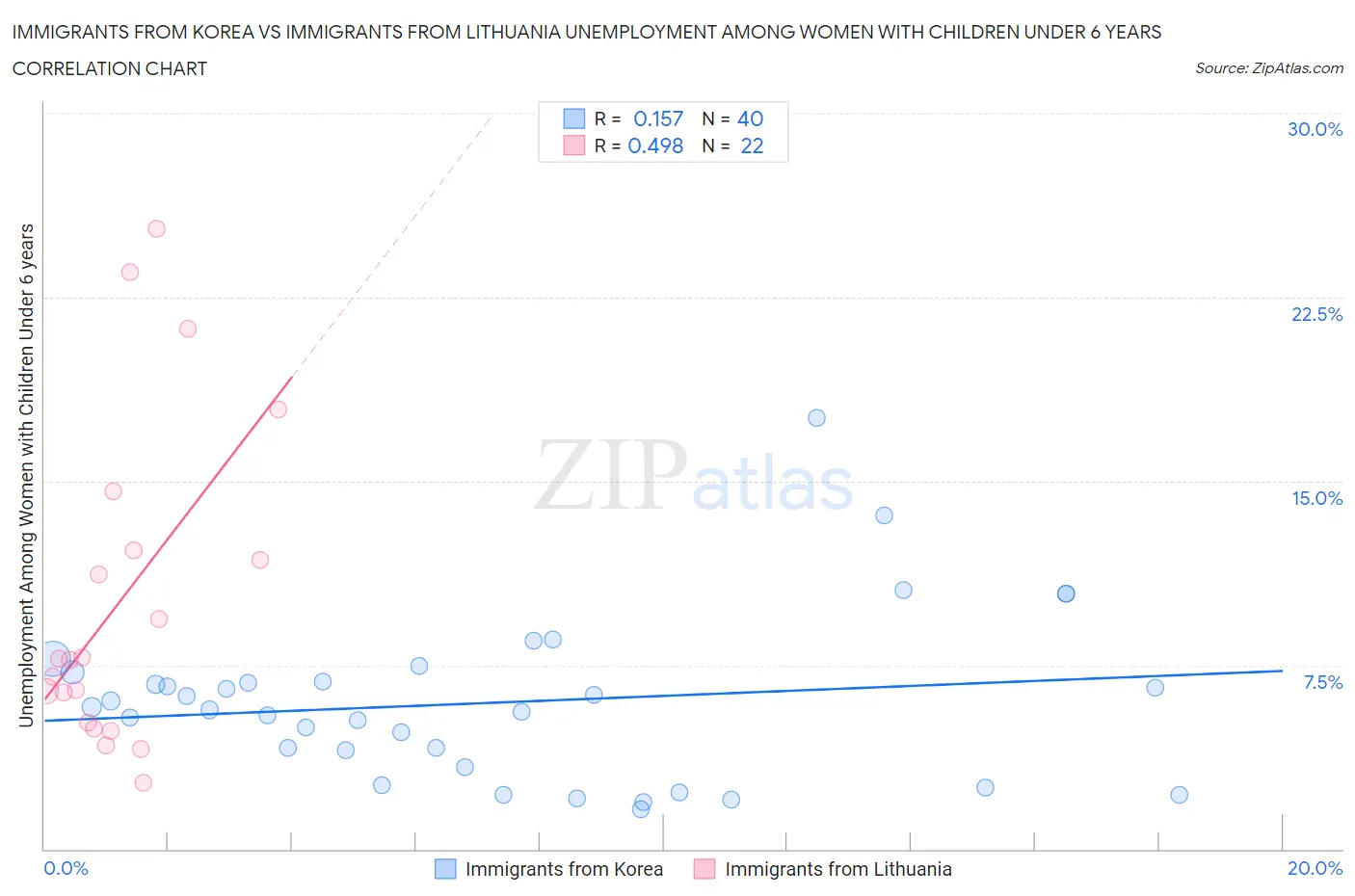 Immigrants from Korea vs Immigrants from Lithuania Unemployment Among Women with Children Under 6 years