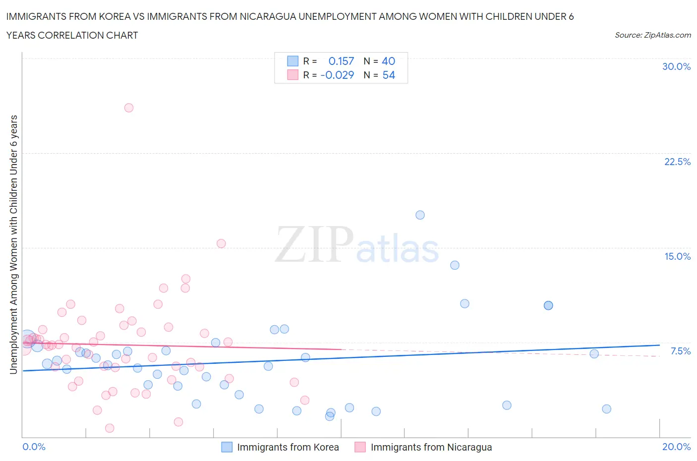 Immigrants from Korea vs Immigrants from Nicaragua Unemployment Among Women with Children Under 6 years