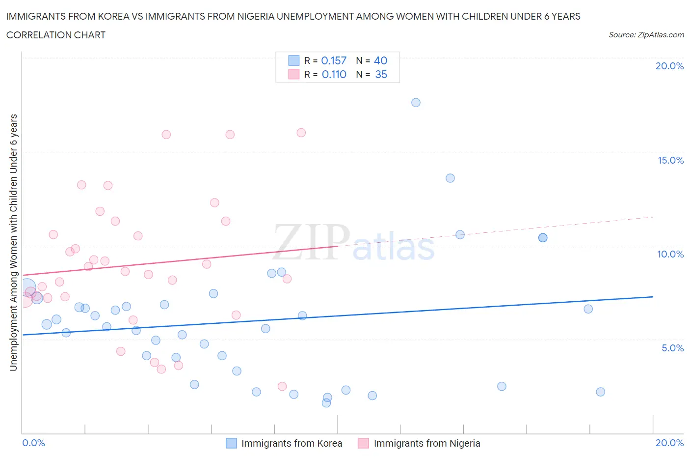 Immigrants from Korea vs Immigrants from Nigeria Unemployment Among Women with Children Under 6 years