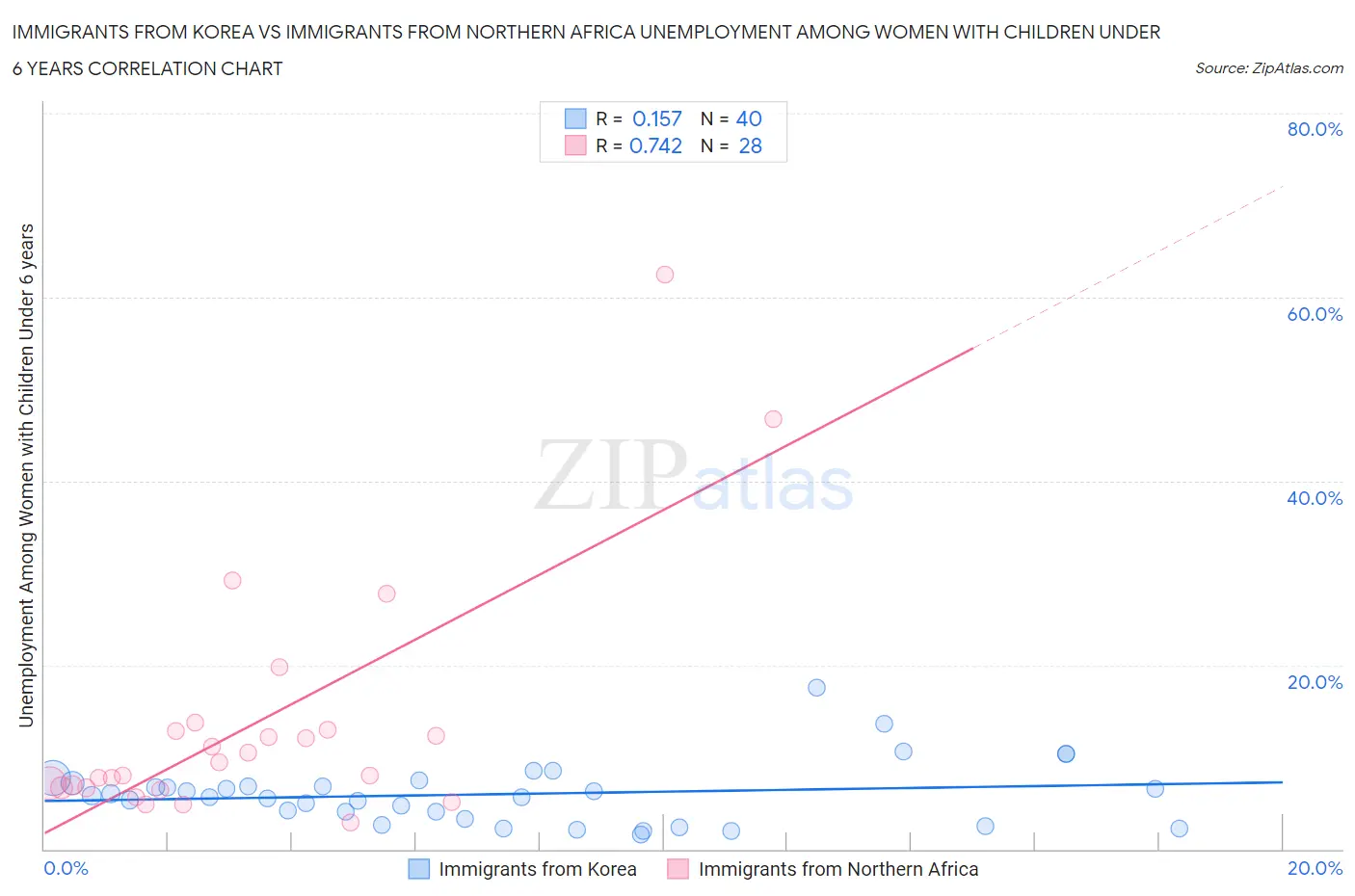 Immigrants from Korea vs Immigrants from Northern Africa Unemployment Among Women with Children Under 6 years