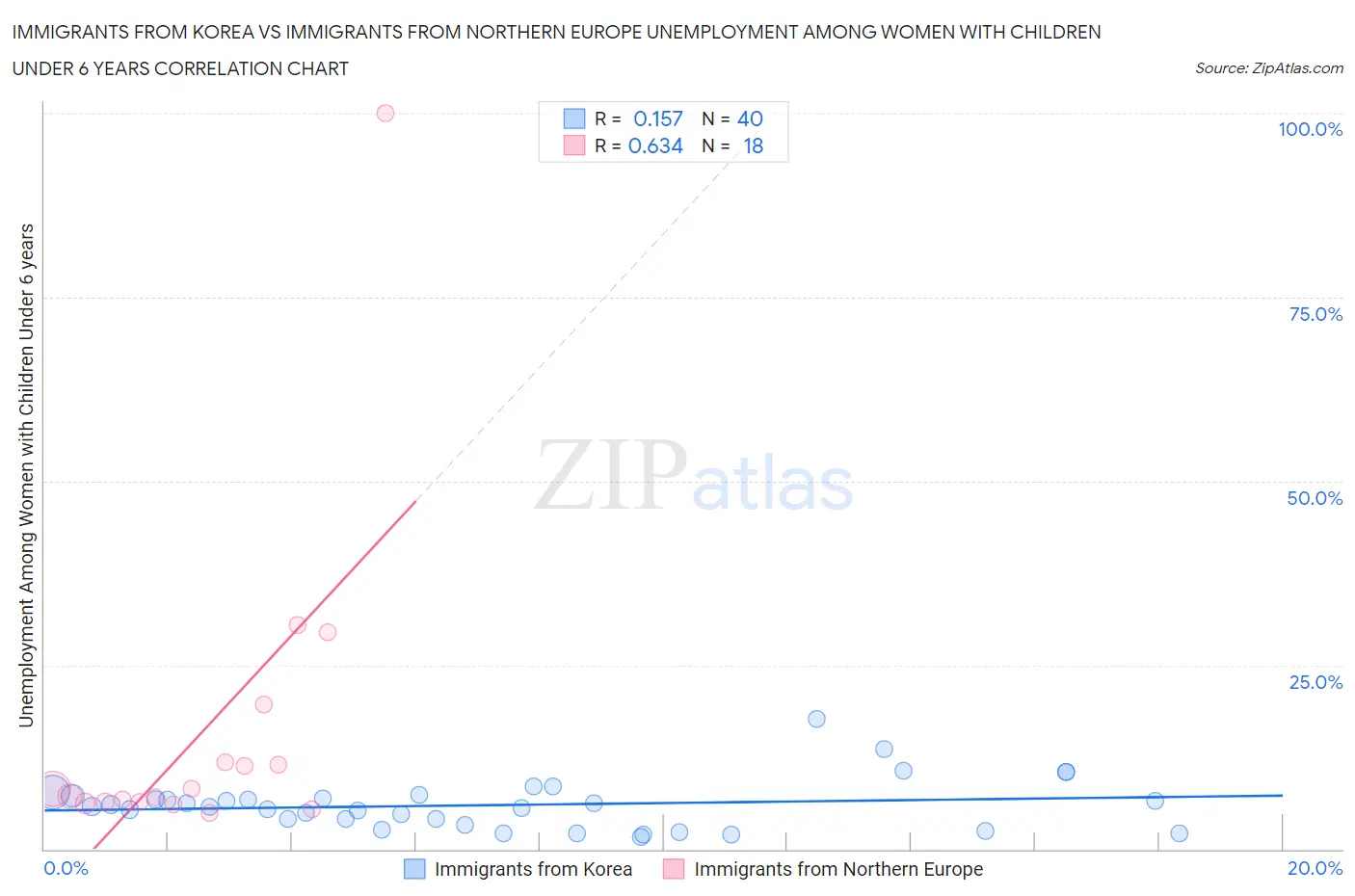 Immigrants from Korea vs Immigrants from Northern Europe Unemployment Among Women with Children Under 6 years