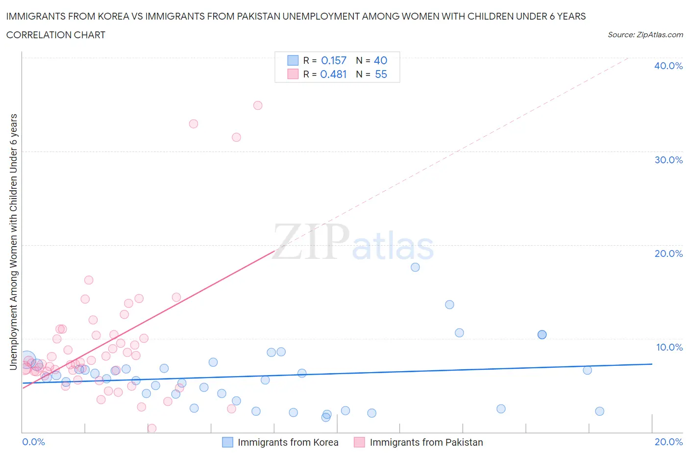 Immigrants from Korea vs Immigrants from Pakistan Unemployment Among Women with Children Under 6 years